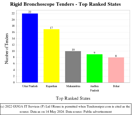 Rigid Bronchoscope Live Tenders - Top Ranked States (by Number)