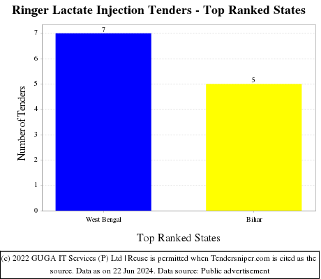 Ringer Lactate Injection Live Tenders - Top Ranked States (by Number)