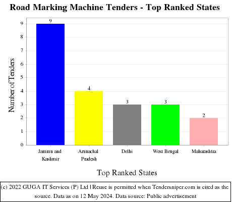 Road Marking Machine Live Tenders - Top Ranked States (by Number)