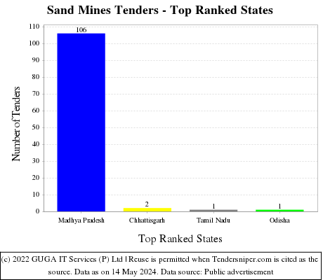 Sand Mines Live Tenders - Top Ranked States (by Number)