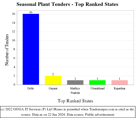 Seasonal Plant Live Tenders - Top Ranked States (by Number)