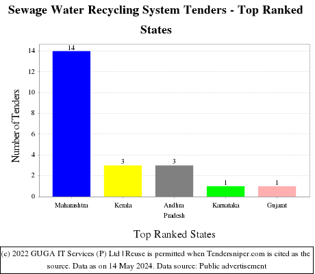 Sewage Water Recycling System Live Tenders - Top Ranked States (by Number)