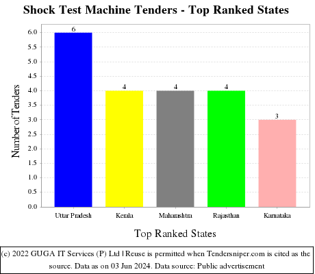 Shock Test Machine Live Tenders - Top Ranked States (by Number)