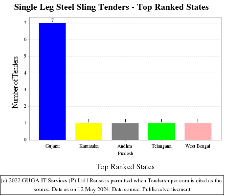 Single Leg Steel Sling Live Tenders - Top Ranked States (by Number)
