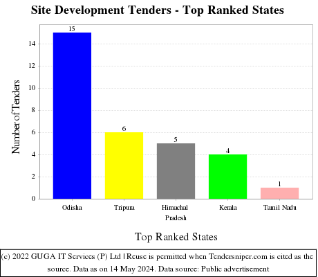 Site Development Live Tenders - Top Ranked States (by Number)