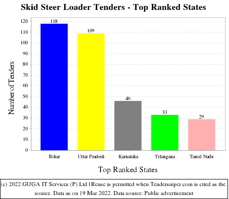 Skid Steer Loader Live Tenders - Top Ranked States (by Number)
