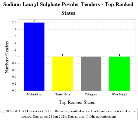 Sodium Lauryl Sulphate Powder Live Tenders - Top Ranked States (by Number)