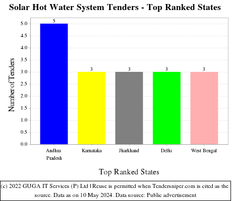 Solar Hot Water System Live Tenders - Top Ranked States (by Number)