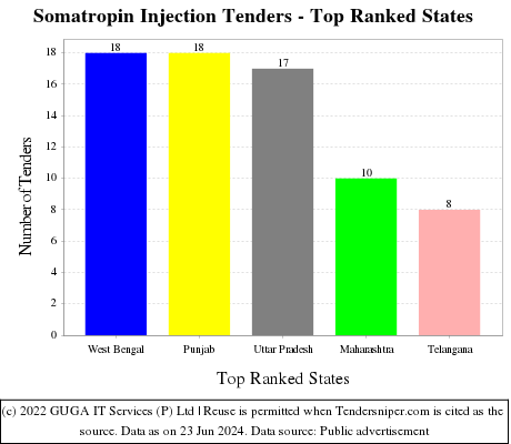 Somatropin Injection Live Tenders - Top Ranked States (by Number)