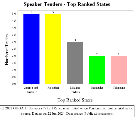 Speaker Live Tenders - Top Ranked States (by Number)