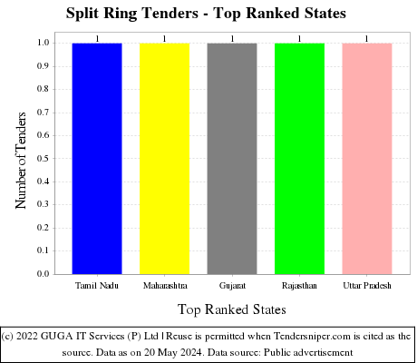 Split Ring Live Tenders - Top Ranked States (by Number)