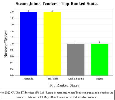 Steam Joints Live Tenders - Top Ranked States (by Number)