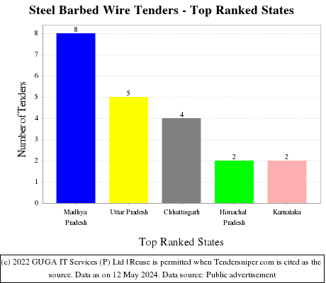 Steel Barbed Wire Live Tenders - Top Ranked States (by Number)