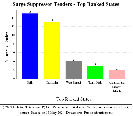 Surge Suppressor Live Tenders - Top Ranked States (by Number)