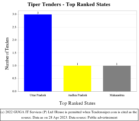 Tiper Live Tenders - Top Ranked States (by Number)