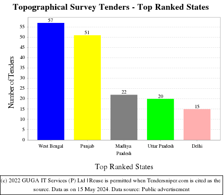 Topographical Survey Live Tenders - Top Ranked States (by Number)
