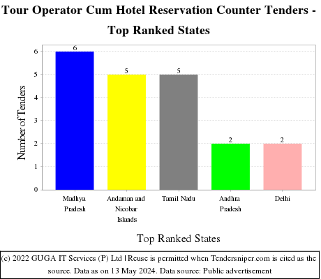 Tour Operator Cum Hotel Reservation Counter Live Tenders - Top Ranked States (by Number)