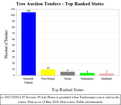 Tree Auction Live Tenders - Top Ranked States (by Number)
