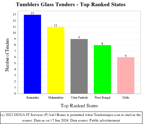Tumblers Glass Live Tenders - Top Ranked States (by Number)