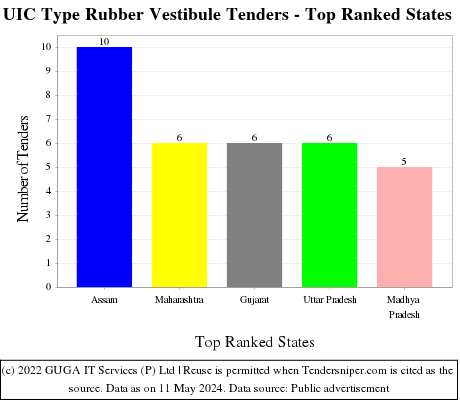 UIC Type Rubber Vestibule Live Tenders - Top Ranked States (by Number)