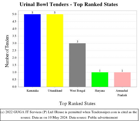 Urinal Bowl Live Tenders - Top Ranked States (by Number)