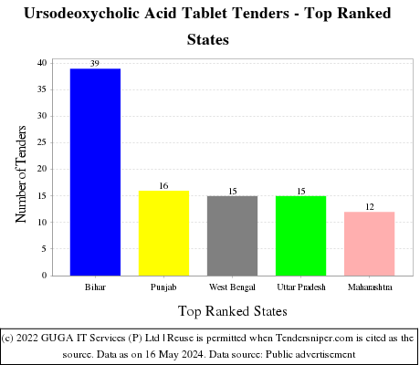 Ursodeoxycholic Acid Tablet Live Tenders - Top Ranked States (by Number)