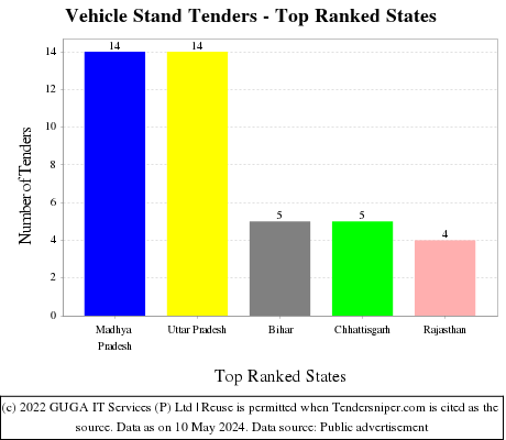 Vehicle Stand Live Tenders - Top Ranked States (by Number)