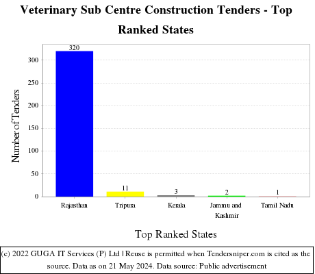 Veterinary Sub Centre Construction Live Tenders - Top Ranked States (by Number)