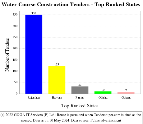 Water Course Construction Live Tenders - Top Ranked States (by Number)