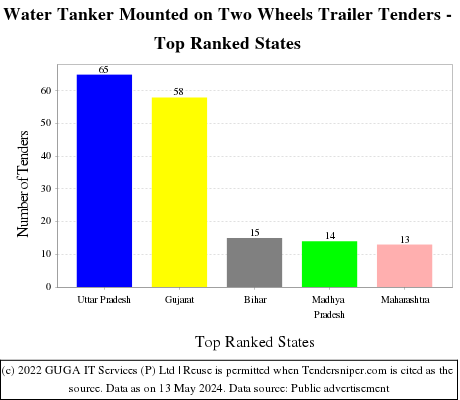 Water Tanker Mounted on Two Wheels Trailer Live Tenders - Top Ranked States (by Number)