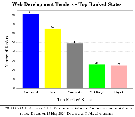 Web Development Live Tenders - Top Ranked States (by Number)