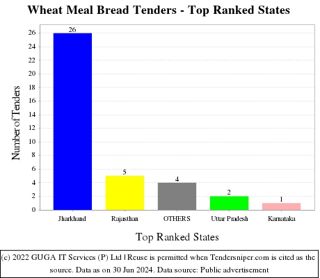 Wheat Meal Bread Live Tenders - Top Ranked States (by Number)