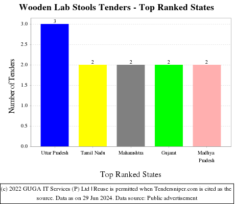 Wooden Lab Stools Live Tenders - Top Ranked States (by Number)