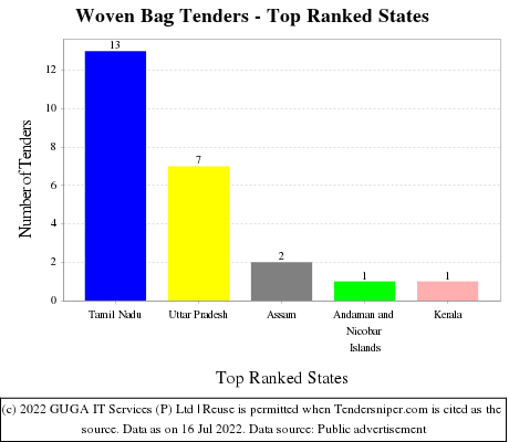 Woven Bag Live Tenders - Top Ranked States (by Number)