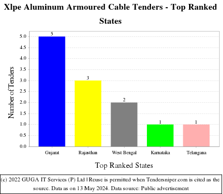 Xlpe Aluminum Armoured Cable Live Tenders - Top Ranked States (by Number)