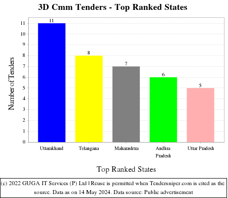 3D Cmm Live Tenders - Top Ranked States (by Number)