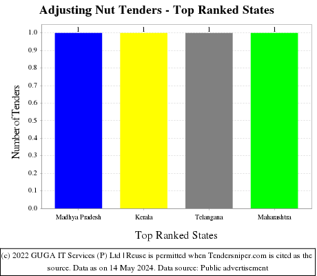 Adjusting Nut Live Tenders - Top Ranked States (by Number)