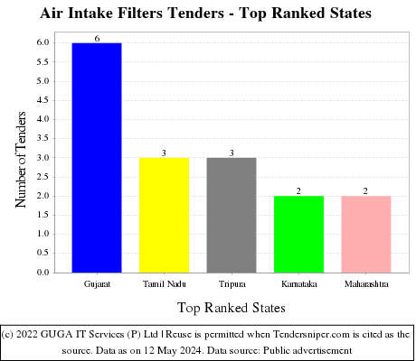 Air Intake Filters Live Tenders - Top Ranked States (by Number)