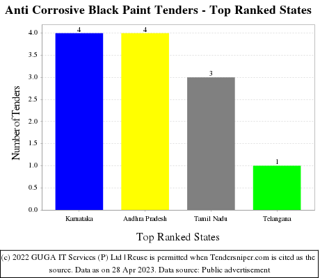 Anti Corrosive Black Paint Live Tenders - Top Ranked States (by Number)