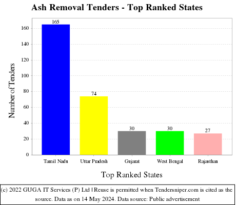 Ash Removal Live Tenders - Top Ranked States (by Number)
