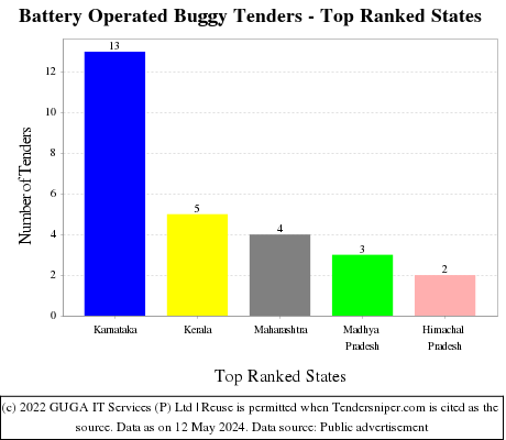 Battery Operated Buggy Live Tenders - Top Ranked States (by Number)