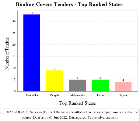 Binding Covers Live Tenders - Top Ranked States (by Number)