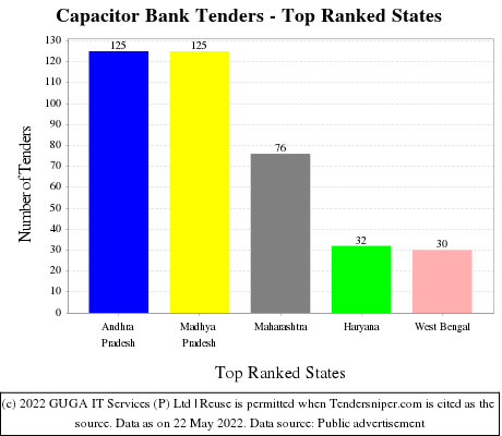 Capacitor Bank Live Tenders - Top Ranked States (by Number)