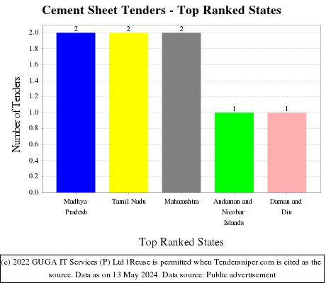 Cement Sheet Live Tenders - Top Ranked States (by Number)