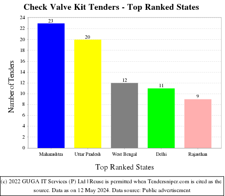 Check Valve Kit Live Tenders - Top Ranked States (by Number)