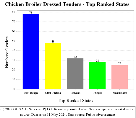 Chicken Broiler Dressed Live Tenders - Top Ranked States (by Number)