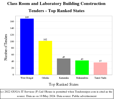 Class Room and Laboratory Building Construction Live Tenders - Top Ranked States (by Number)