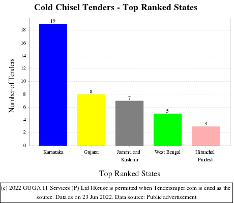 Cold Chisel Live Tenders - Top Ranked States (by Number)