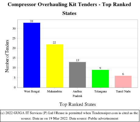 Compressor Overhauling Kit Live Tenders - Top Ranked States (by Number)