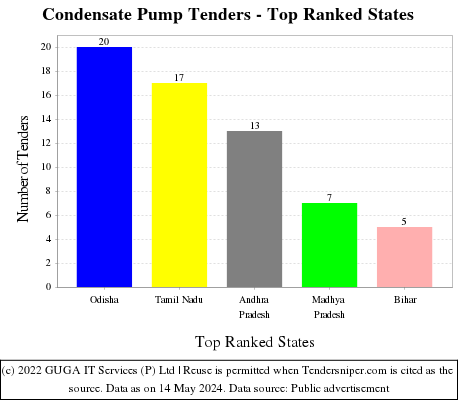 Condensate Pump Live Tenders - Top Ranked States (by Number)